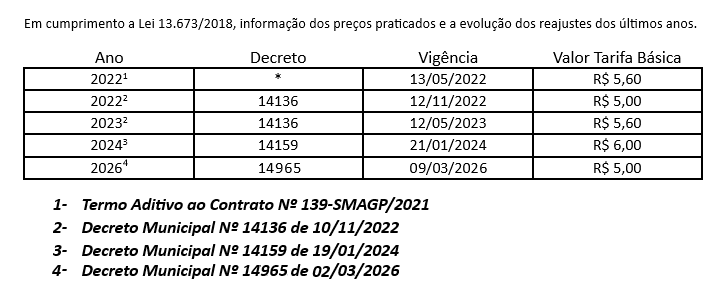Histórico de reajustes da tarifa básica